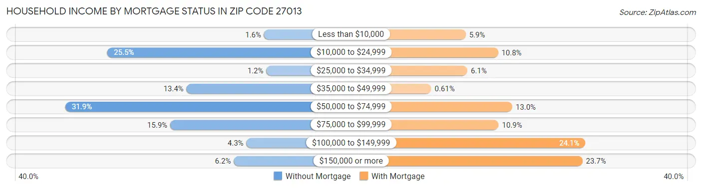 Household Income by Mortgage Status in Zip Code 27013