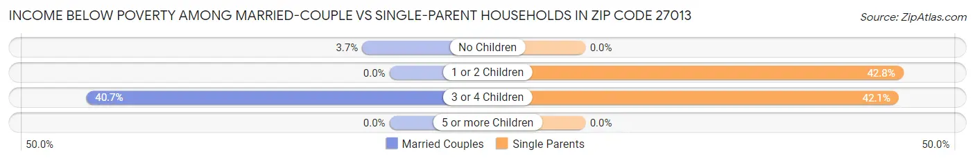 Income Below Poverty Among Married-Couple vs Single-Parent Households in Zip Code 27013
