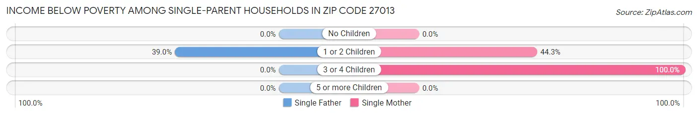 Income Below Poverty Among Single-Parent Households in Zip Code 27013