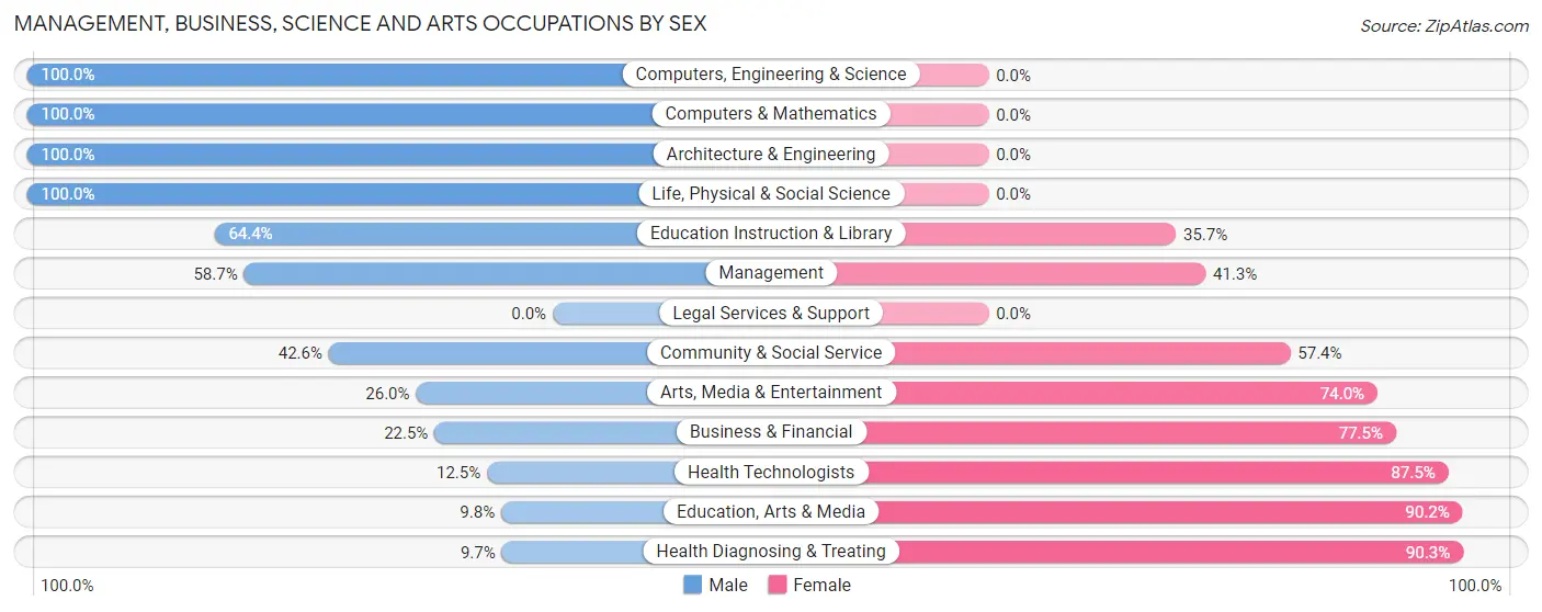 Management, Business, Science and Arts Occupations by Sex in Zip Code 27013