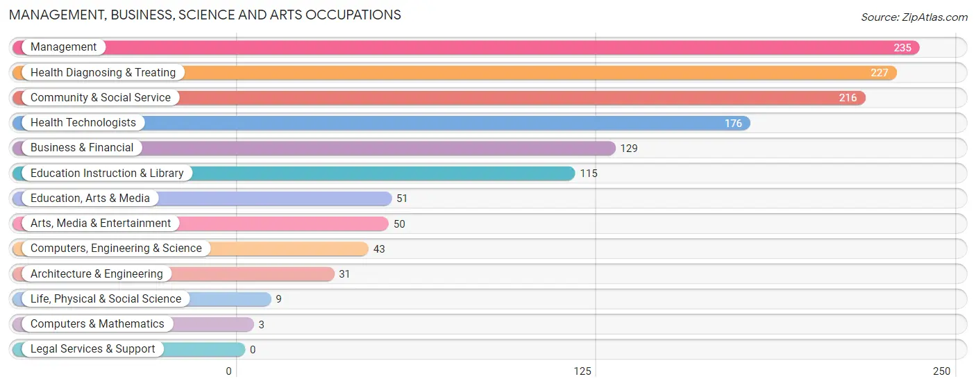 Management, Business, Science and Arts Occupations in Zip Code 27013