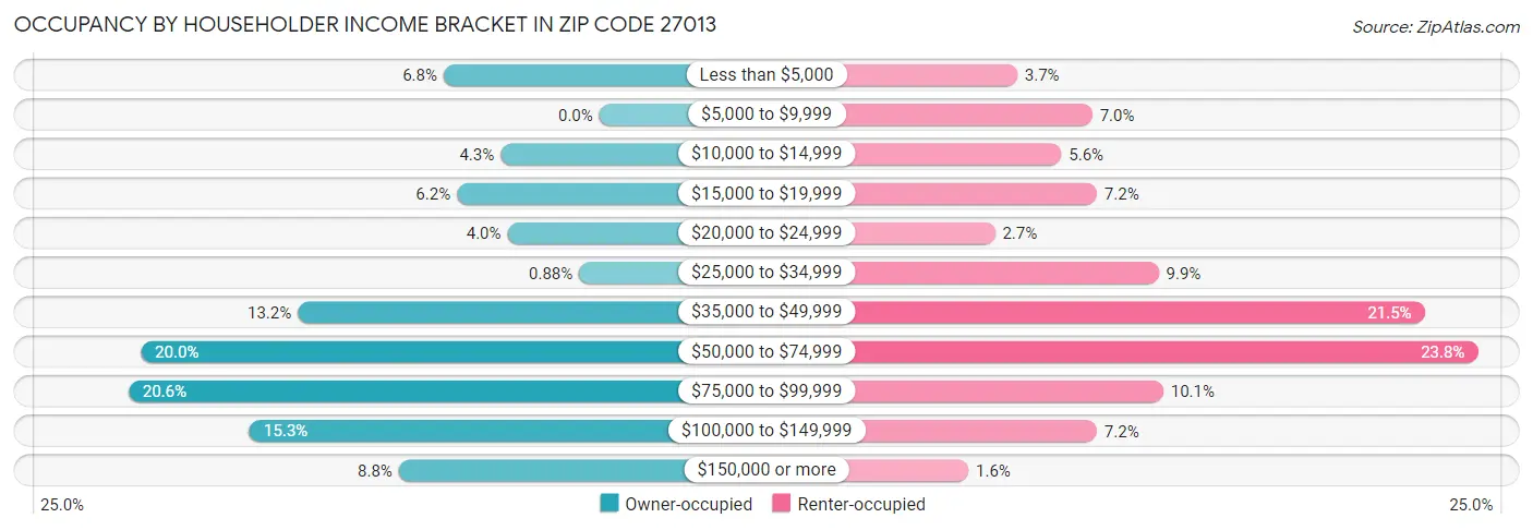 Occupancy by Householder Income Bracket in Zip Code 27013