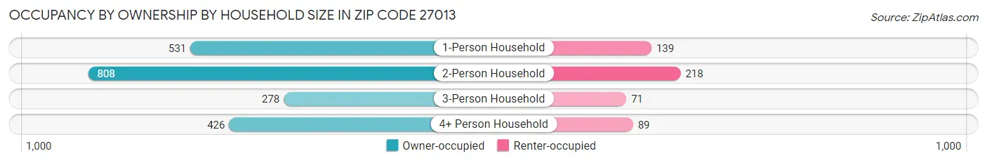 Occupancy by Ownership by Household Size in Zip Code 27013
