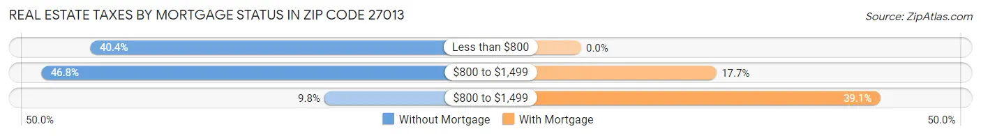 Real Estate Taxes by Mortgage Status in Zip Code 27013