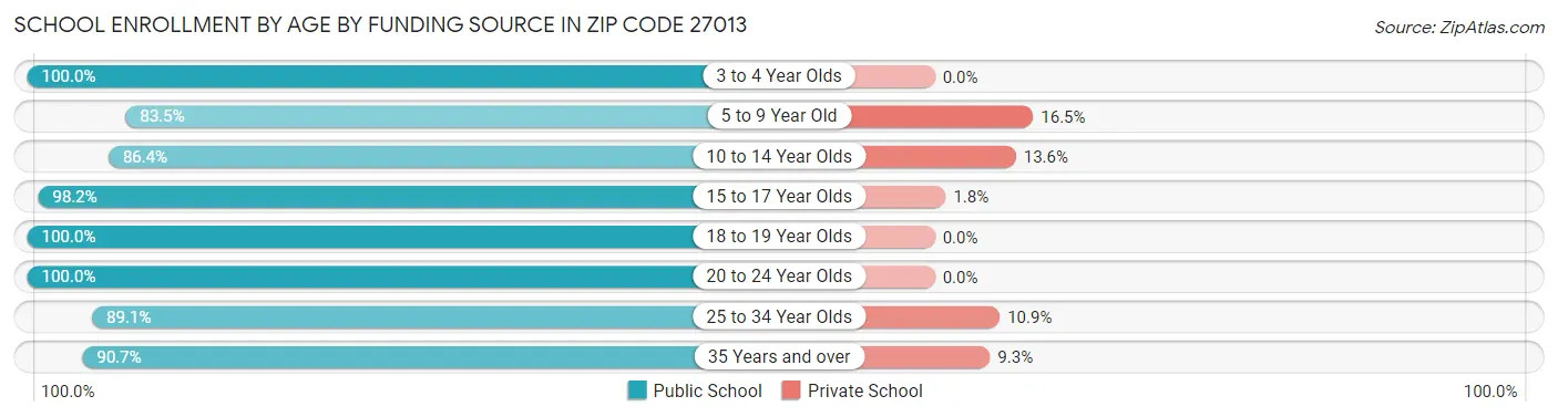 School Enrollment by Age by Funding Source in Zip Code 27013