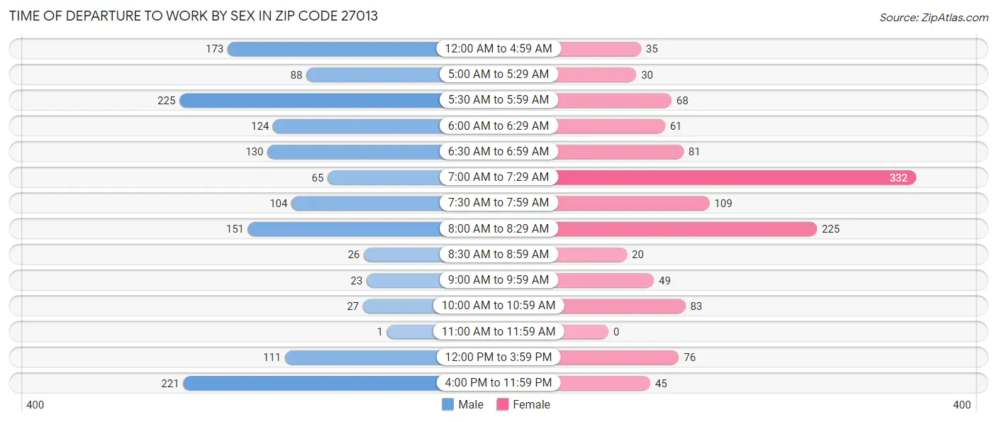 Time of Departure to Work by Sex in Zip Code 27013