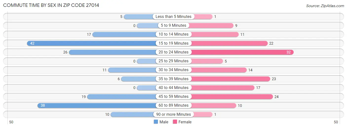 Commute Time by Sex in Zip Code 27014