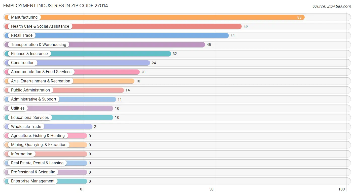 Employment Industries in Zip Code 27014