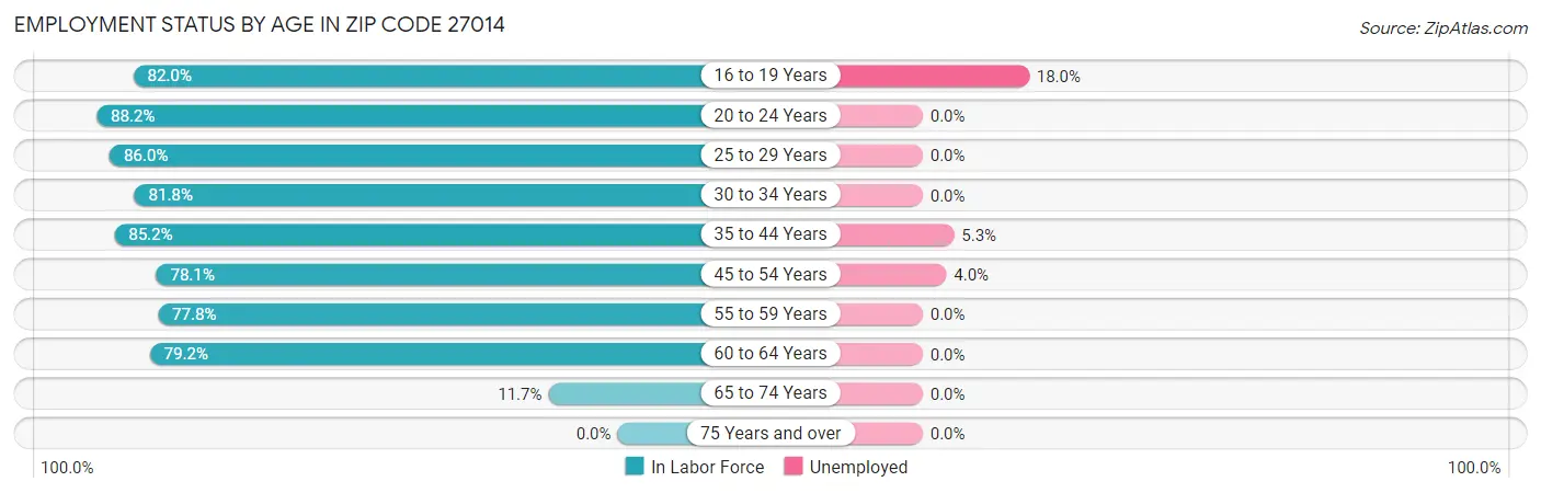 Employment Status by Age in Zip Code 27014