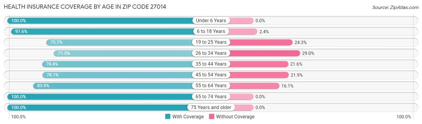 Health Insurance Coverage by Age in Zip Code 27014