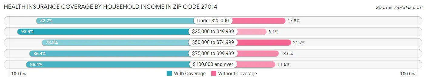 Health Insurance Coverage by Household Income in Zip Code 27014