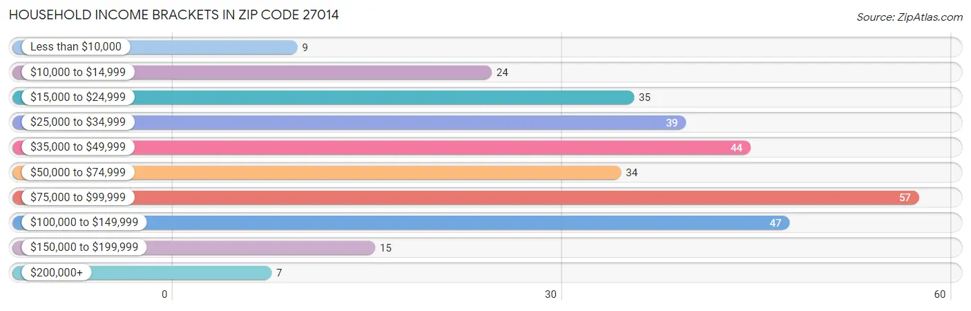 Household Income Brackets in Zip Code 27014