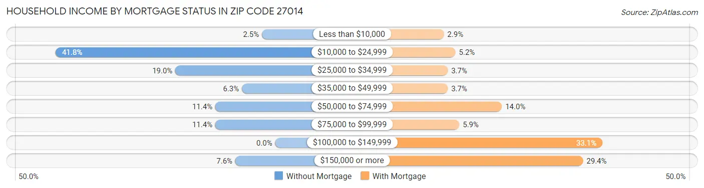 Household Income by Mortgage Status in Zip Code 27014