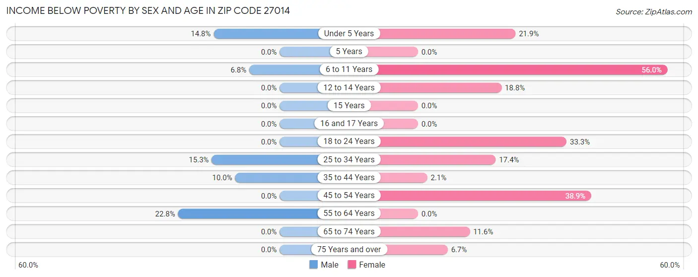 Income Below Poverty by Sex and Age in Zip Code 27014