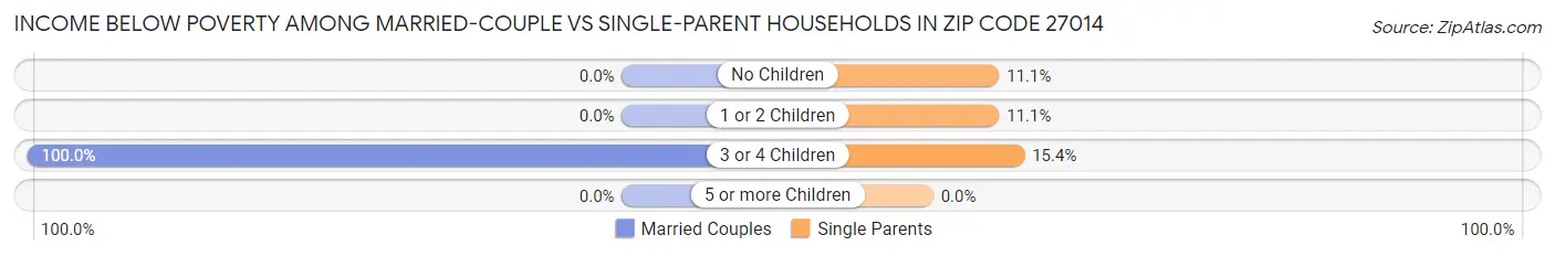 Income Below Poverty Among Married-Couple vs Single-Parent Households in Zip Code 27014