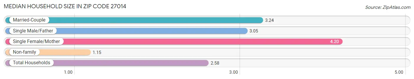 Median Household Size in Zip Code 27014