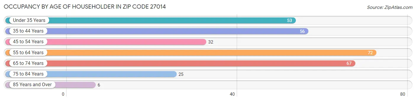 Occupancy by Age of Householder in Zip Code 27014