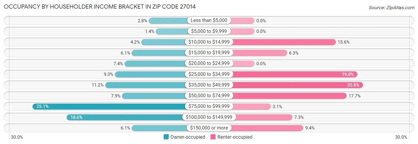 Occupancy by Householder Income Bracket in Zip Code 27014