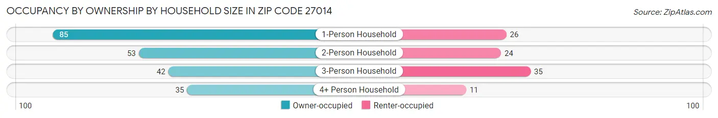 Occupancy by Ownership by Household Size in Zip Code 27014