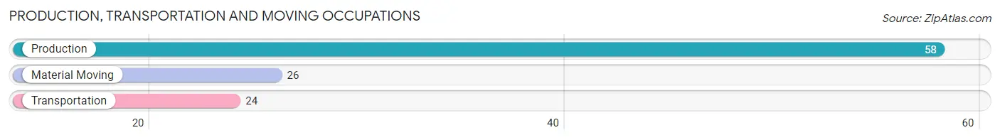 Production, Transportation and Moving Occupations in Zip Code 27014