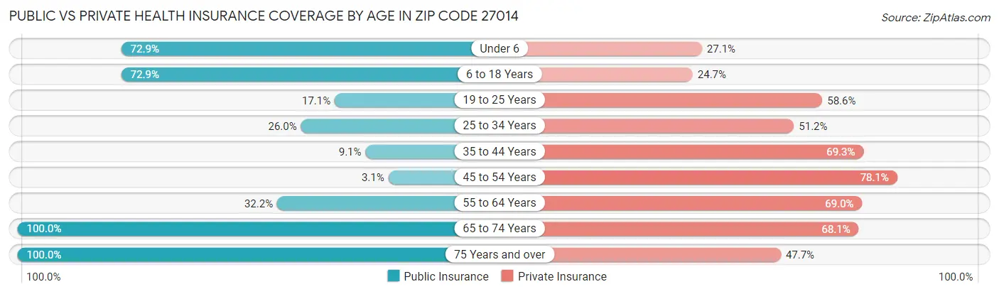 Public vs Private Health Insurance Coverage by Age in Zip Code 27014