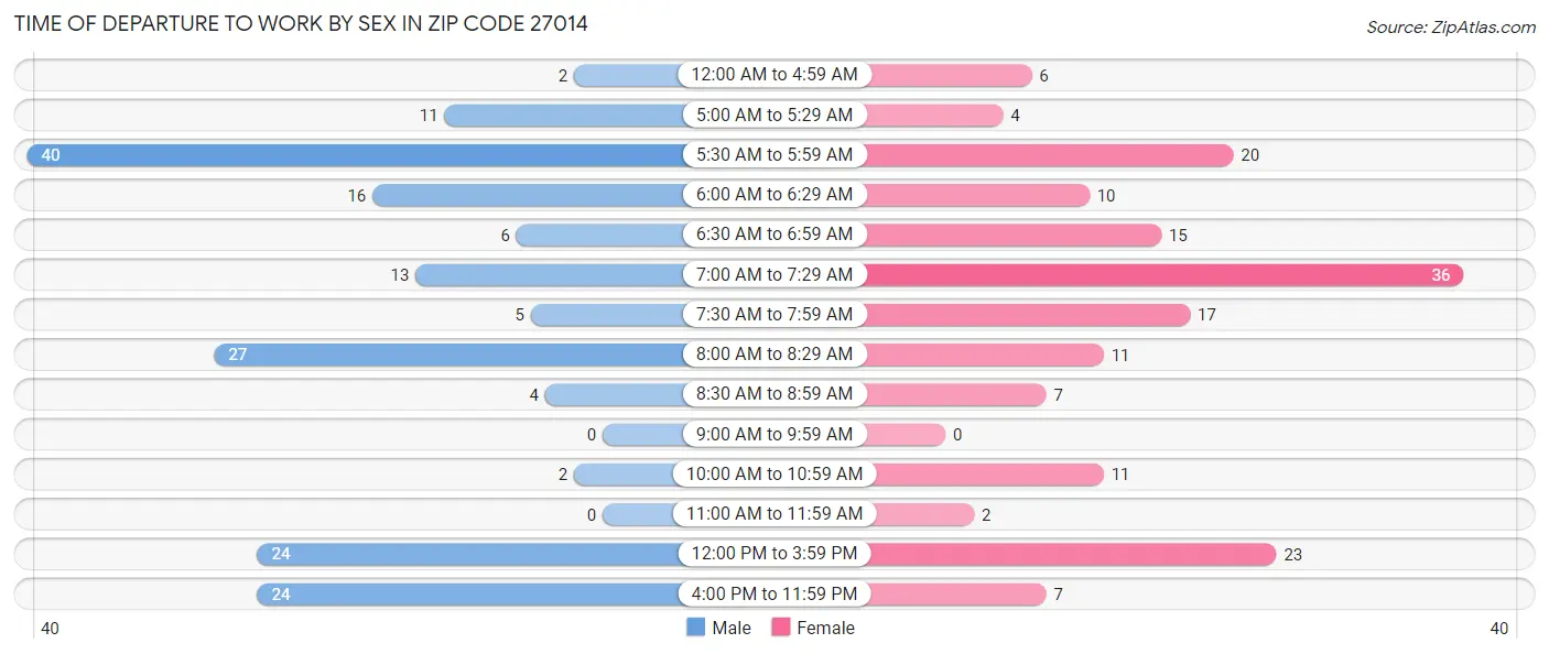 Time of Departure to Work by Sex in Zip Code 27014