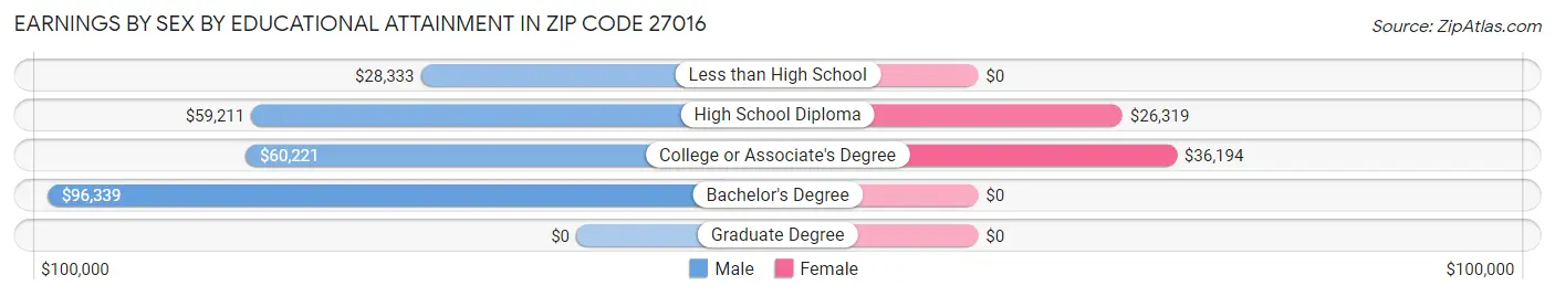 Earnings by Sex by Educational Attainment in Zip Code 27016