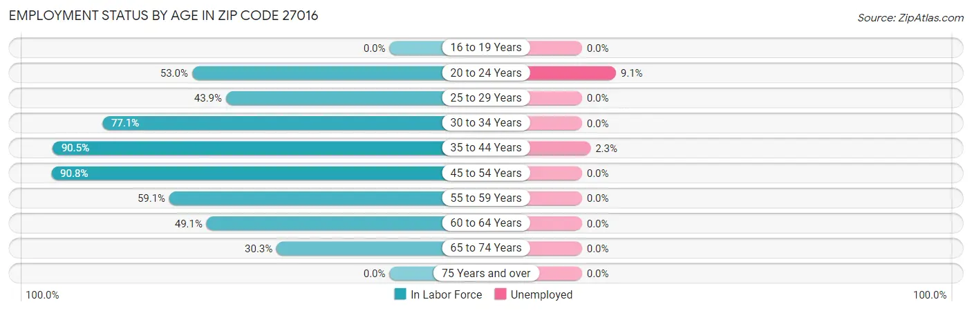 Employment Status by Age in Zip Code 27016