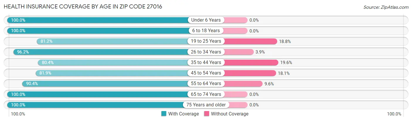 Health Insurance Coverage by Age in Zip Code 27016