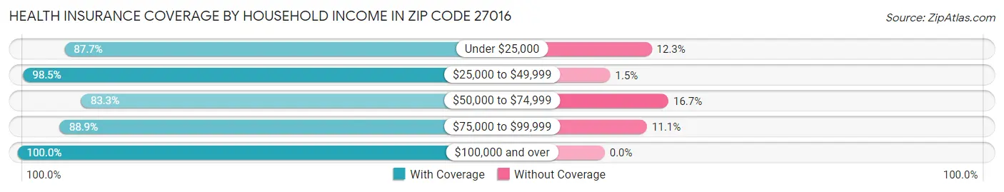 Health Insurance Coverage by Household Income in Zip Code 27016