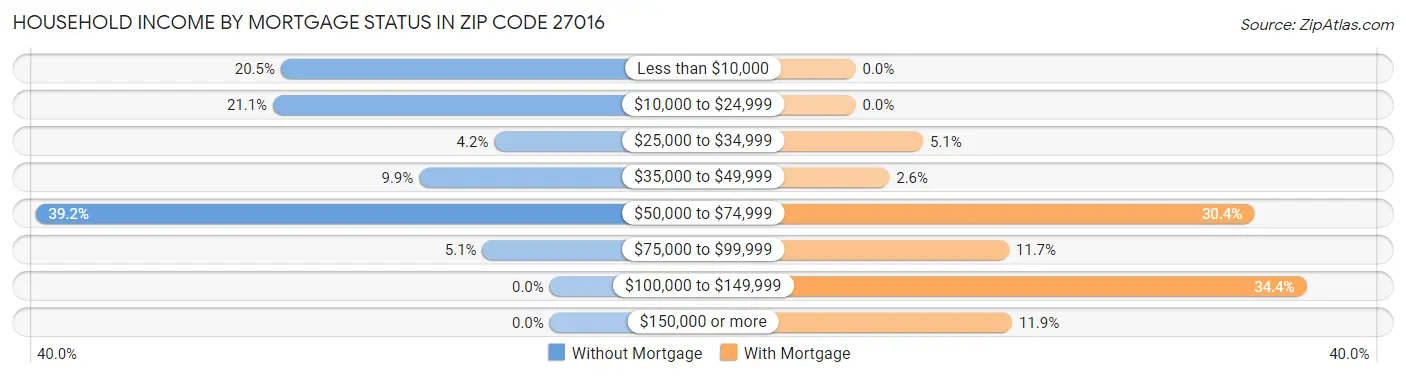 Household Income by Mortgage Status in Zip Code 27016