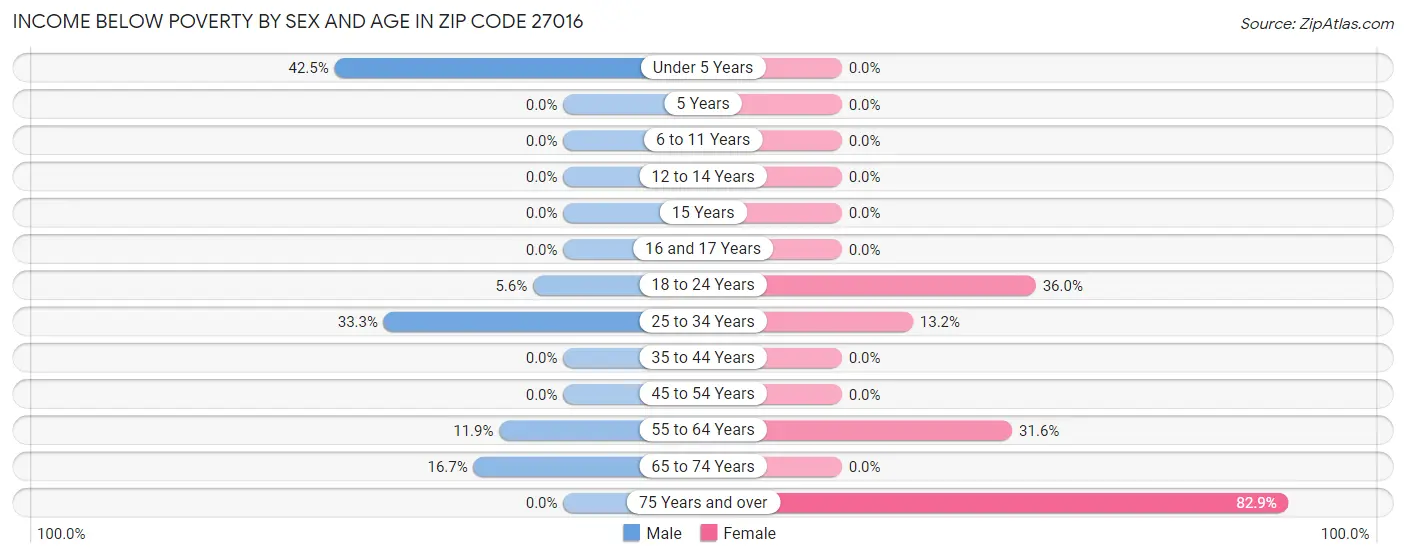 Income Below Poverty by Sex and Age in Zip Code 27016