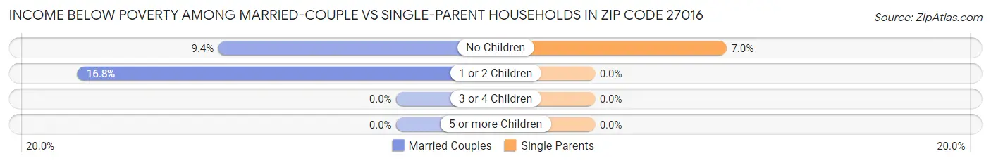 Income Below Poverty Among Married-Couple vs Single-Parent Households in Zip Code 27016
