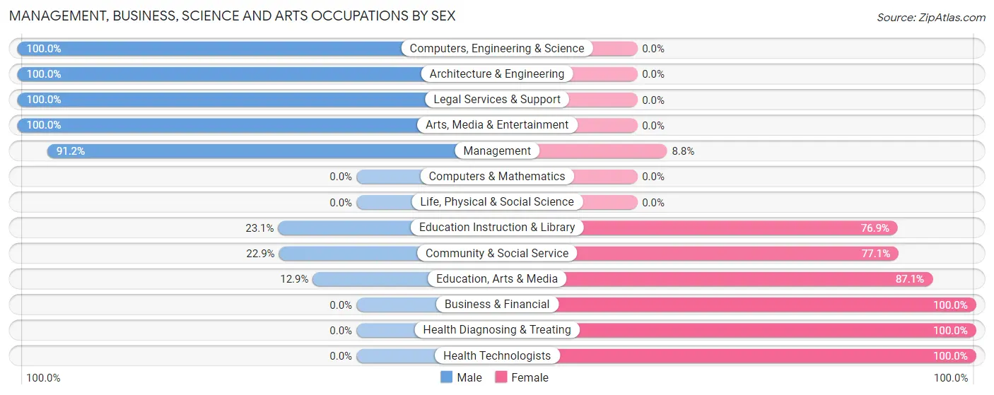 Management, Business, Science and Arts Occupations by Sex in Zip Code 27016