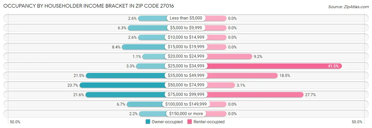 Occupancy by Householder Income Bracket in Zip Code 27016