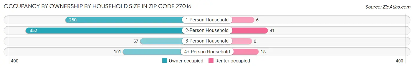 Occupancy by Ownership by Household Size in Zip Code 27016