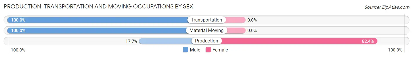 Production, Transportation and Moving Occupations by Sex in Zip Code 27016
