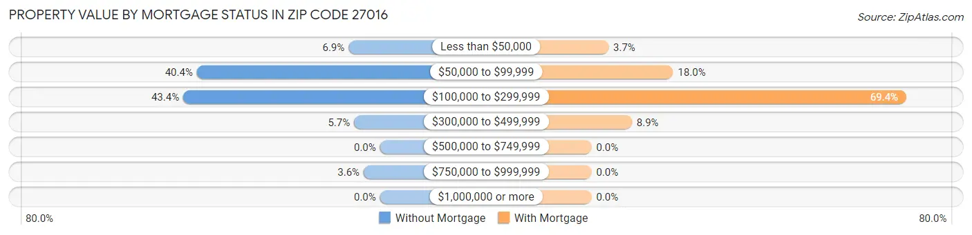 Property Value by Mortgage Status in Zip Code 27016