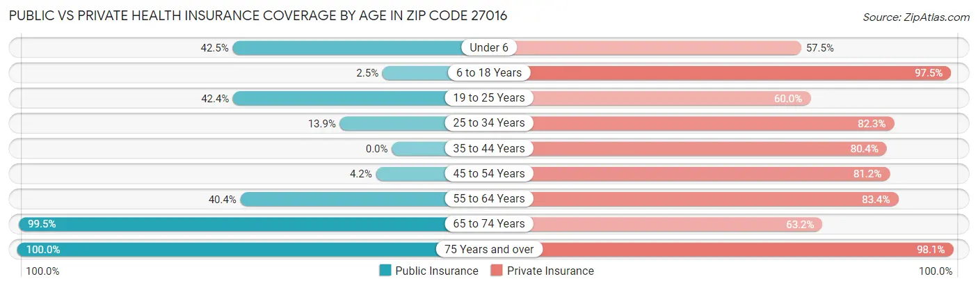 Public vs Private Health Insurance Coverage by Age in Zip Code 27016
