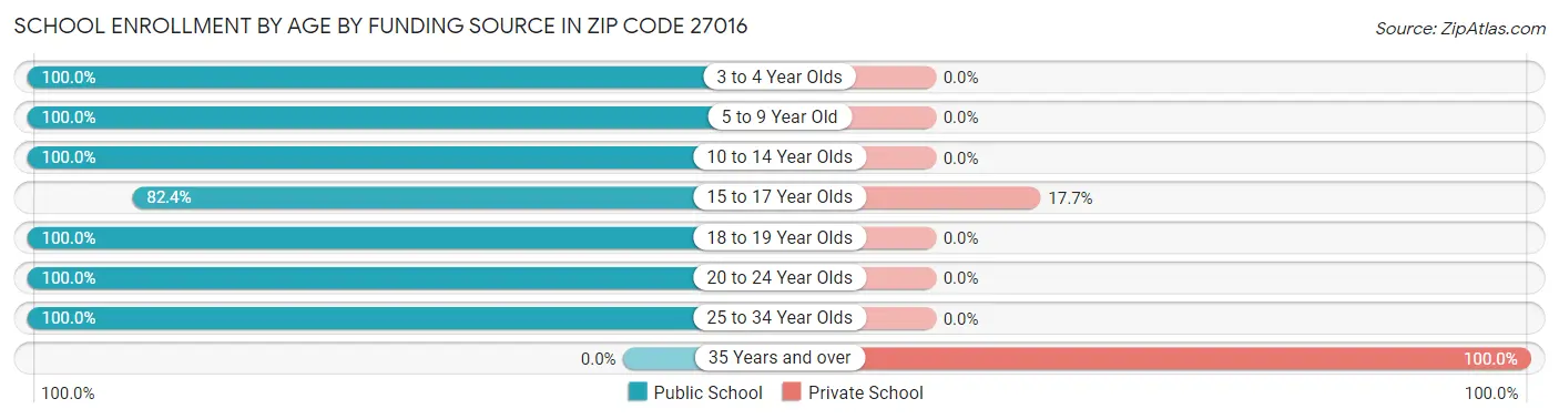 School Enrollment by Age by Funding Source in Zip Code 27016