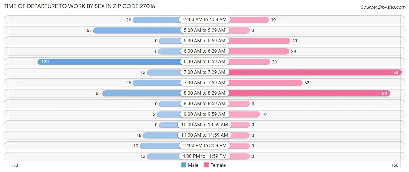 Time of Departure to Work by Sex in Zip Code 27016