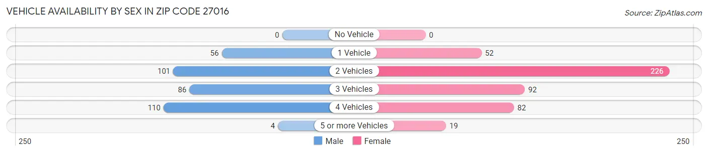 Vehicle Availability by Sex in Zip Code 27016