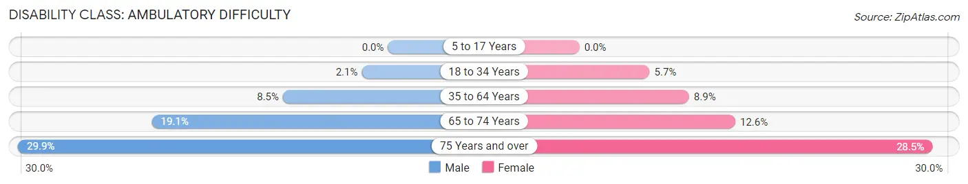 Disability in Zip Code 27018: <span>Ambulatory Difficulty</span>