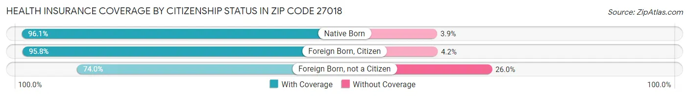 Health Insurance Coverage by Citizenship Status in Zip Code 27018