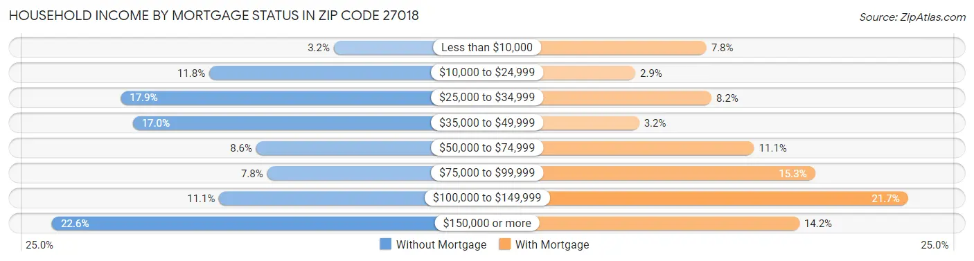 Household Income by Mortgage Status in Zip Code 27018