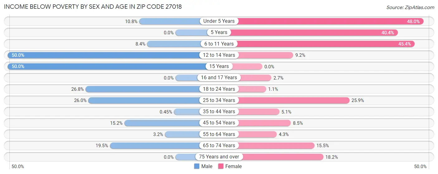Income Below Poverty by Sex and Age in Zip Code 27018