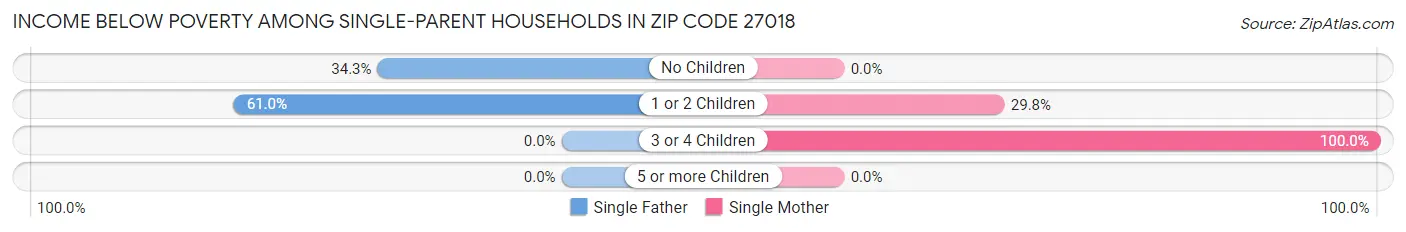 Income Below Poverty Among Single-Parent Households in Zip Code 27018