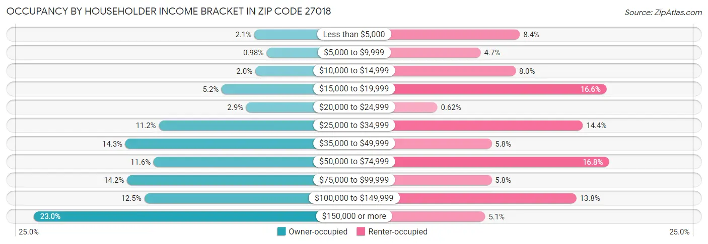 Occupancy by Householder Income Bracket in Zip Code 27018