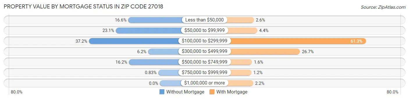 Property Value by Mortgage Status in Zip Code 27018