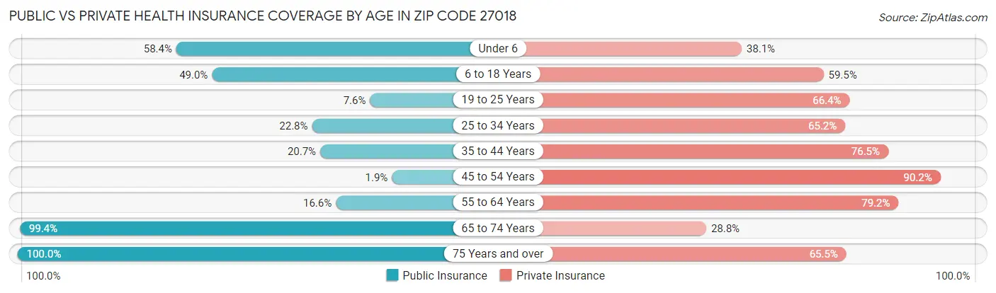 Public vs Private Health Insurance Coverage by Age in Zip Code 27018
